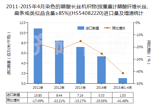 2011-2015年4月染色的醋酸長絲機織物(按重量計醋酸纖維長絲、扁條或類似品含量≥85%)(HS54082220)進口量及增速統(tǒng)計